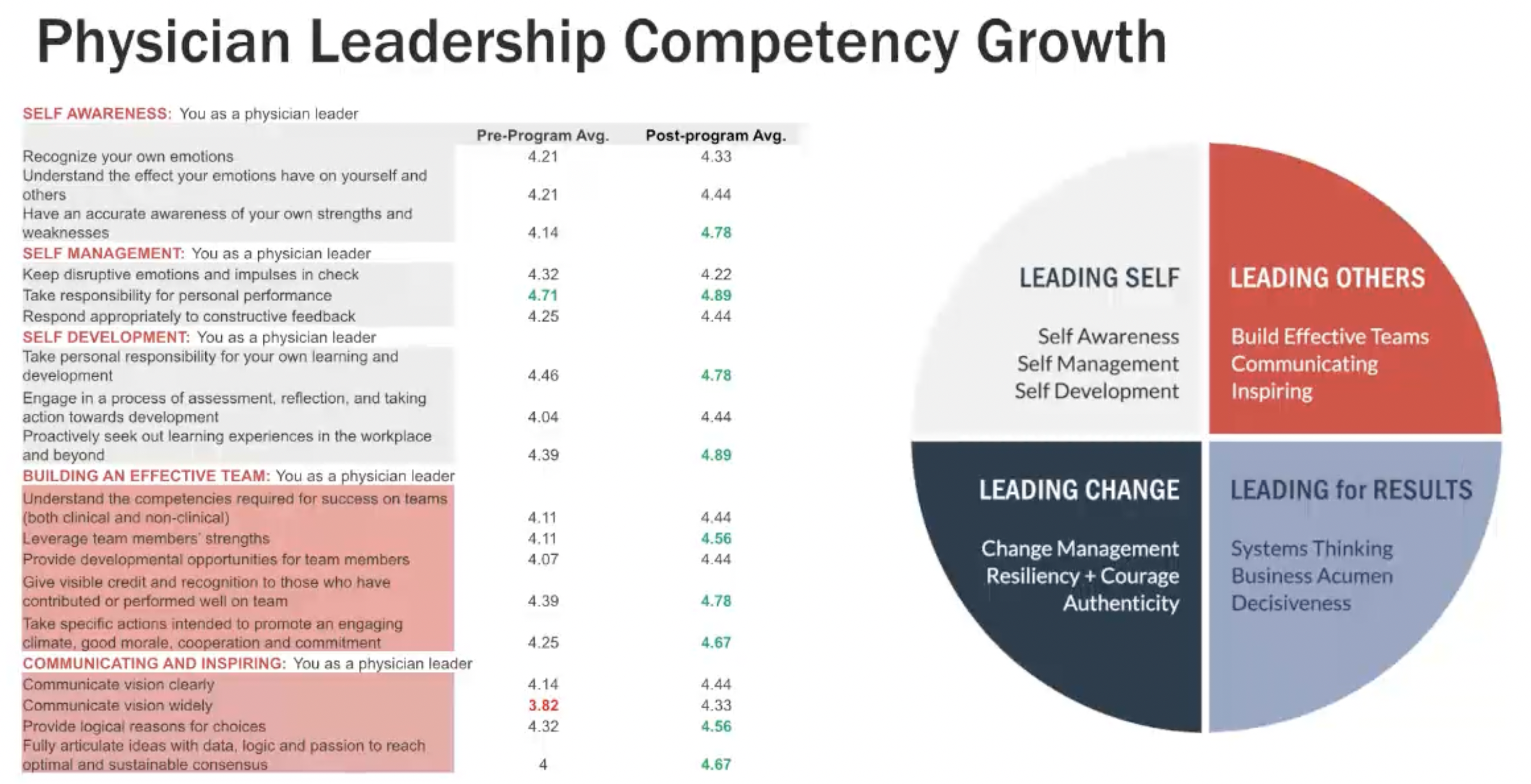 As you’ll see in the chart, any score that improved beyond a 4.5 is highlighted in green to showcase a high post-program-level of expertise by competency.