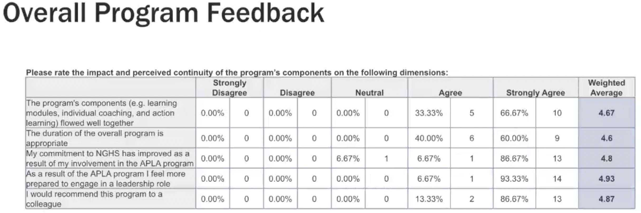 Chart depicting participants’ feedback on the program’s components and effectiveness.